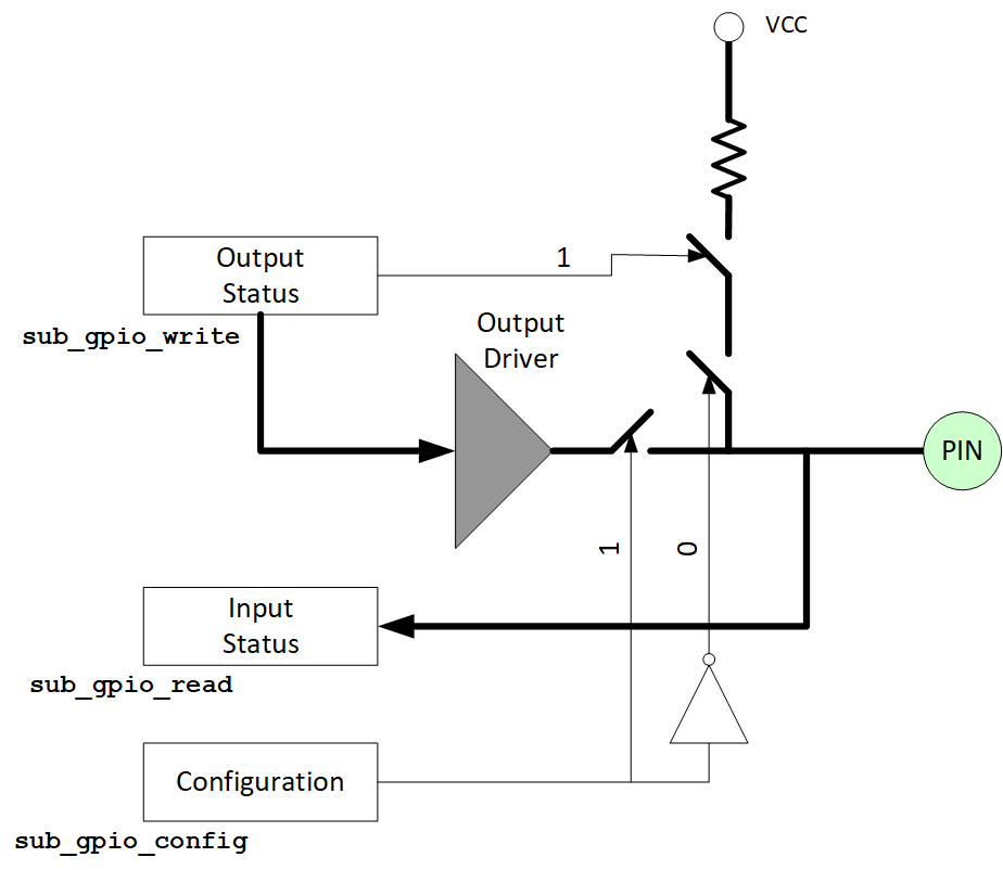 gpio