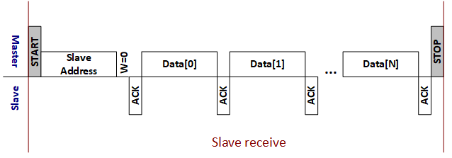 i2c_slave_receive