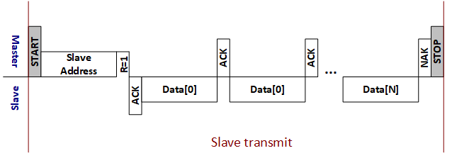 i2c_slave_transmit