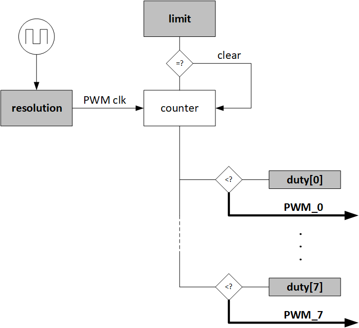 PWM